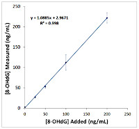 DNA Damage (8-OHdG) ELISA kit in the group Antibodies Human Cell Biology / Oxidative stress at Agrisera AB (Antibodies for research) (AS15 2887)